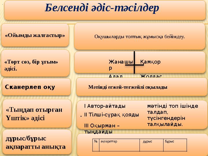«Ойымды жалғастыр» «Төрт сөз, бір ұғым» әдісі. Белсенді әдіс-тәсілдер . «Тыңдап отырған Үштік» әдісі Ска