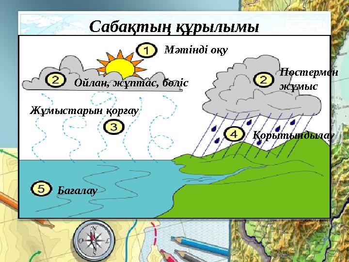 Сабақтың құрылымы Мәтінді оқу Ойлан, жұптас, бөліс Жұмыстарын қорғау Бағалау Қорытындылау Постермен жұмыс