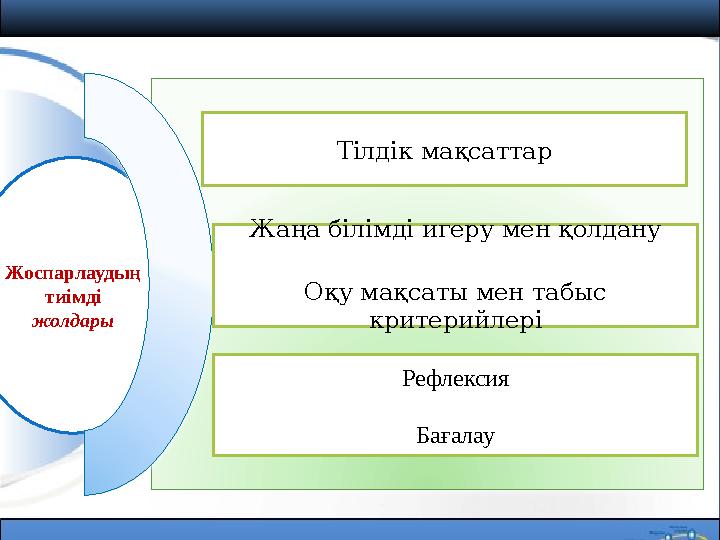 Жоспарлаудың тиімді жолдары Тілдік мақсаттар Рефлексия Бағалау Жаңа білімді игеру мен қолдану Оқу мақсаты мен табыс критерий