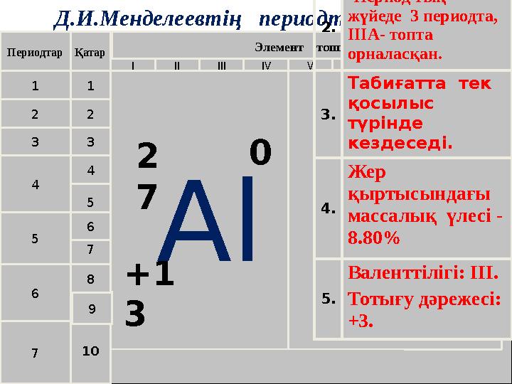 Д.И.Менделеевтің периодтық жүйесі Периодтар 1 2 3 4 5 6 7 Қатар 1 2 3 4 10 9 8 7 5 6 Элемент топшасы I II VIV VIIIII IV