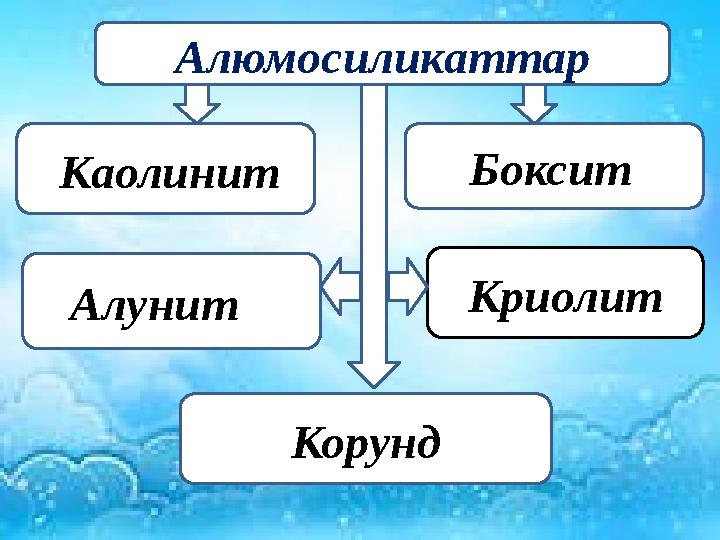 Алюмосиликаттар Каолинит Боксит Алунит Криолит Корунд