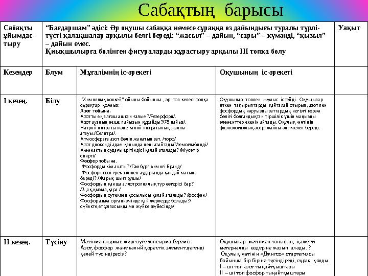 Сабақтың барысы Сабақты ұйымдас- тыру “Бағдаршам” әдісі: Әр оқушы сабаққа немесе сұраққа өз дайындығы туралы түрлі- түсті қал