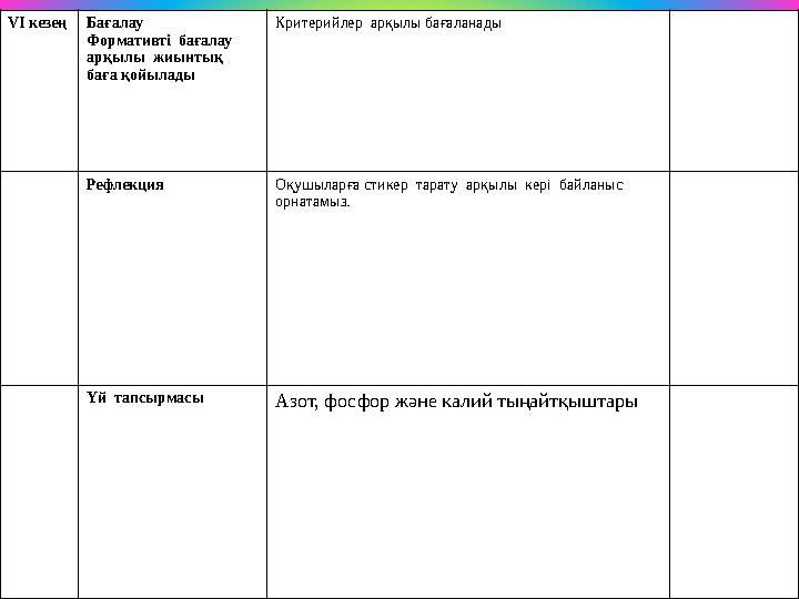 VI кезеңБағалау Формативті бағалау арқылы жиынтық баға қойылады Критерийлер арқылы бағаланады Рефлекция Оқушыларға стикер