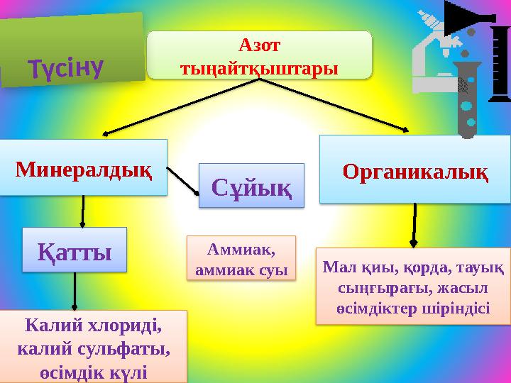 Азот тыңайтқыштары Минералдық Органикалық Калий хлориді, калий сульфаты, өсімдік күлі Мал қиы, қорда, тауық сыңғырағы, ж