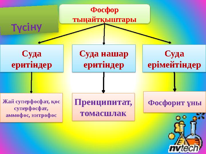 Фосфор тыңайтқыштары Суда еритіндер Суда нашар еритіндер Суда ерімейтіндер Жай суперфосфат, қос суперфосфат, аммофос,