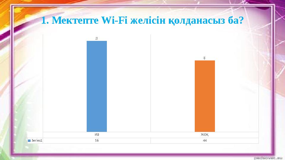 1. Мектепте Wi-Fi желісін қолданасыз ба? ИӘ ЖОҚ Series1 56 44 5 6 4 4