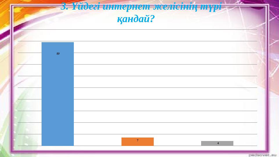 3. Үйдегі интернет желісінің түрі қандай? 89 7 4