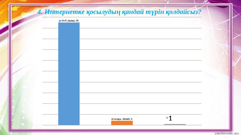 4. Интернетке қосылудың қандай түрін қолдайсыз? Wi-Fi; Series1; 95 сымды ; Series1; 4 1