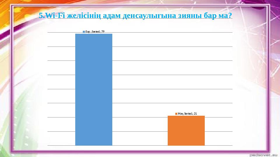 5.Wi-Fi желісінің адам денсаулығына зияны бар ма? Бар ; Series1; 79 Жоқ; Series1; 21