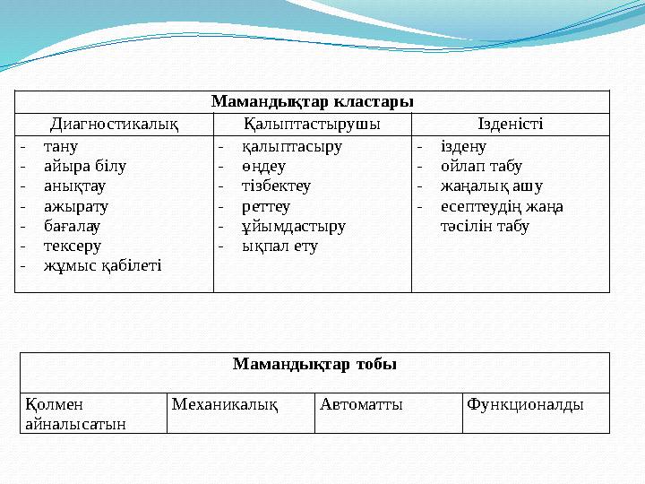 Мамандықтар кластары Диагностикалық Қалыптастырушы Ізденісті - тану - айыра білу - анықтау - ажырату - бағалау - тексеру - жұмыс