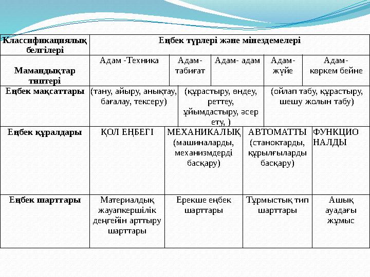 Классификациялық белгілері Еңбек түрлері және мінездемелері Мамандықтар типтері Адам -Техника Адам- табиғат Адам- адам Адам-