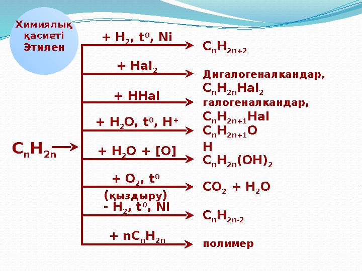 Химиялық қасиеті Этилен + Н 2 , t 0 , Ni + Hal 2 + HHal + H 2 O, t 0 , H + + H 2 O + [O] + O 2 , t 0 (қыздыру) - H 2 , t 0 , N