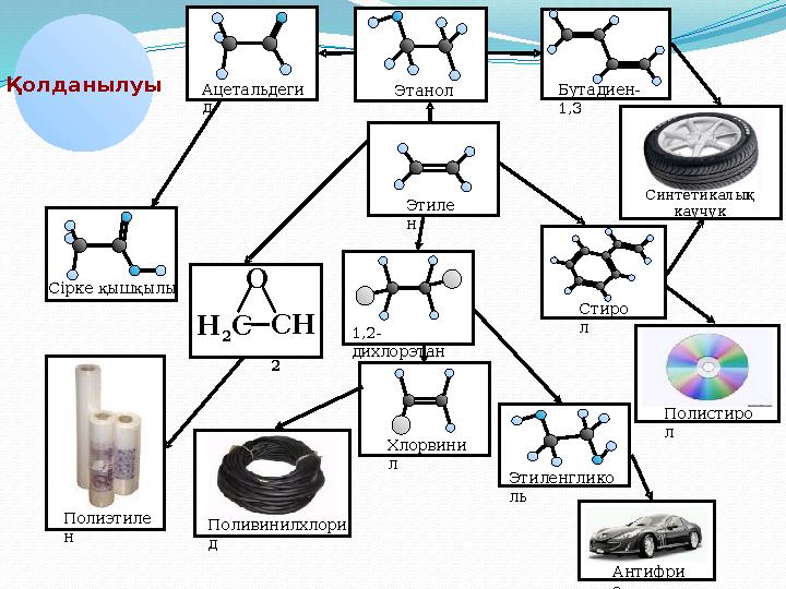Қолданылуы О СН 2 Н 2 С Сірке қышқылы Ацетальдеги д Этанол Бутадиен- 1,3 Этиле н Синтетикалық каучук Стиро л 1,2- дихлорэтан Хл