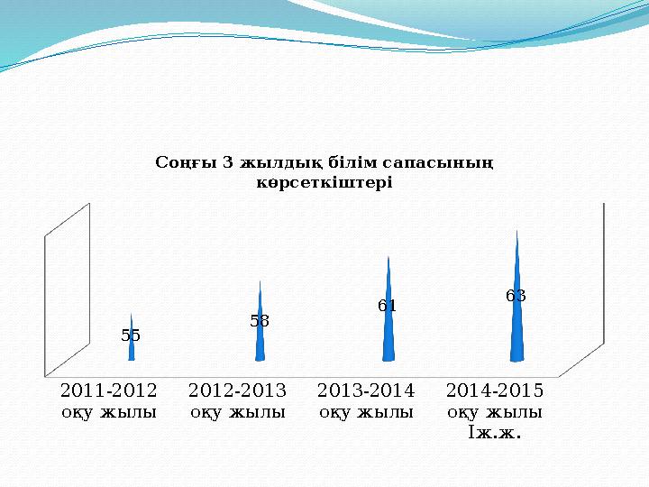 2011-2012 оқу жылы 2012-2013 оқу жылы 2013-2014 оқу жылы 2014-2015 оқу жылы Іж.ж. 55 58 61 63 Соңғы 3 жылдық білім сапасыны