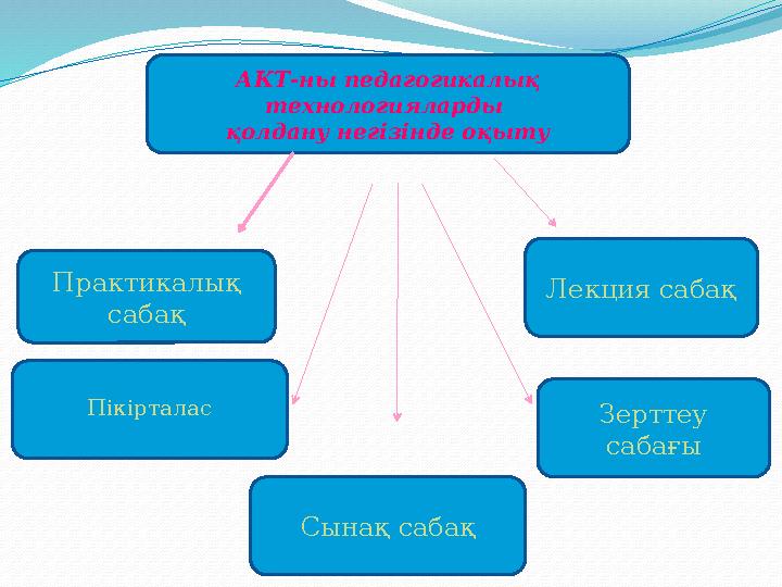 АКТ-ны педагогикалық технологияларды қолдану негізінде оқыту Практикалық сабақ Сынақ сабақ Зерттеу сабағы Лекция сабақ Пікір