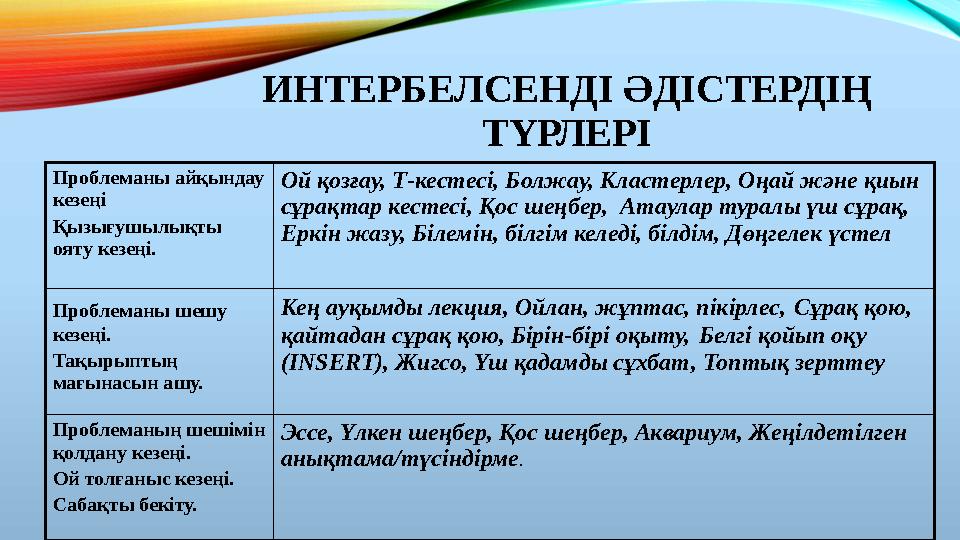 ИНТЕРБЕЛСЕНДІ ӘДІСТЕРДІҢ ТҮРЛЕРІ Проблеманы айқындау кезеңі Қызығушылықты ояту кезеңі. Ой қозғау, Т-кестесі, Болжау, Кластерл