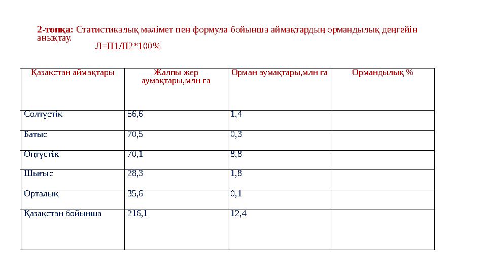 2-топқа: Статистикалық мәлімет пен формула бойынша аймақтардың ормандылық деңгейін анықтау. Л=П1/П2*10