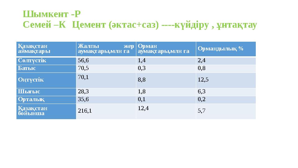 Шымкент -Р Семей –К Цемент (әктас+саз) ----күйдіру , ұнтақтау Қазақстан аймақтары Жалпы жер аумақтары,млн га Орман аумақтары