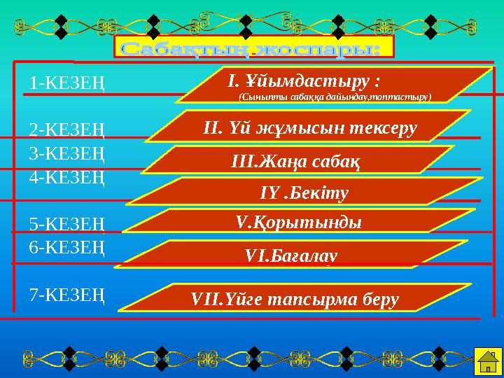 І. Ұйымдастыру : (Сыныпты сабаққа дайындау,топтастыру) ІІ. Үй жұмысын тексеру ІІІ.Жаңа сабақ ІҮ .Бекіту 1-КЕЗЕҢ 2-КЕЗЕҢ 3-КЕ