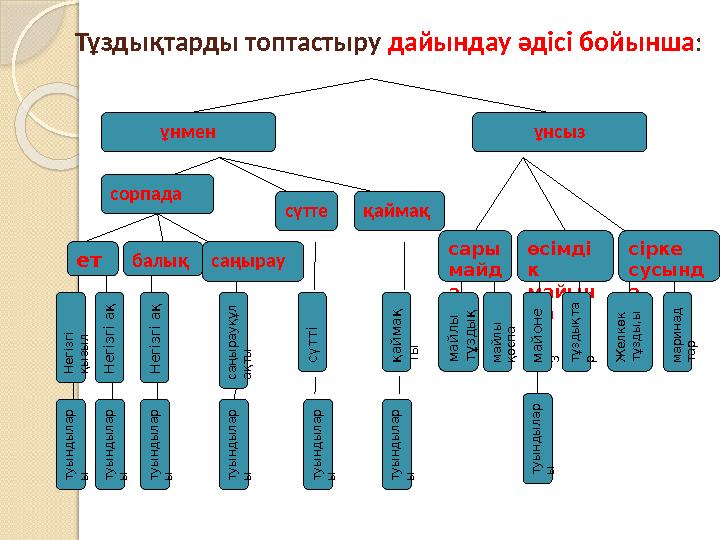 Тұздықтарды топтастыру дайындау әдісі бойынша : ұнмен ұнсыз сорпада ет балық саңырау сүтте сары майд а өсімді к майын да сірке