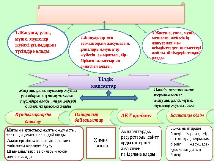 Дағдылар1. Жасуша, ұлпа, мүш