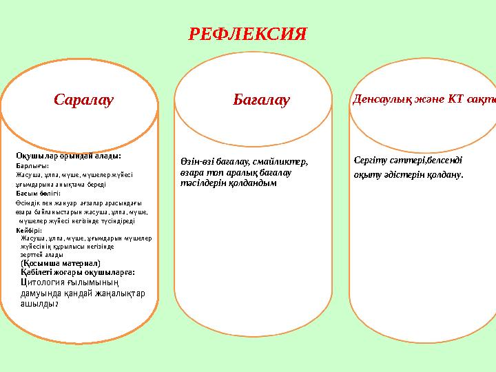 Саралау Бағалау Денсаулық және КТ сақтау Оқушылар орындай алады: Барлығы: Жасуша, ұлпа, мүше, мүшелер жүйесі ұғымдарына а