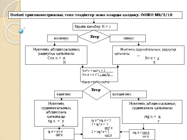Бірлік шеңбер R = 1 Егер синус косинус Нүктенің абсциссасының радиусқа қатынасы Cos α = x