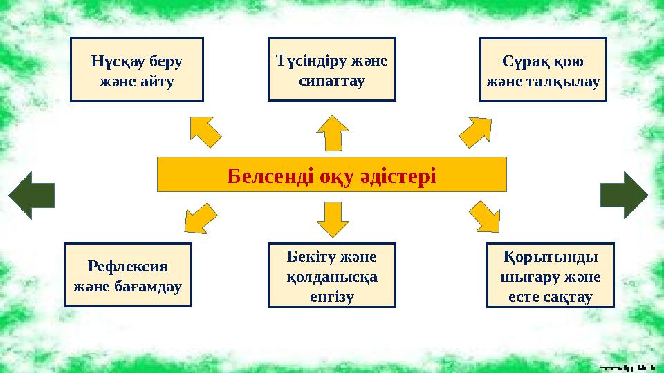 Белсенді оқу әдістері Нұсқау беру және айту Қорытынды шығару жəне есте сақтау Рефлексия жəне бағамдау Бекіту жəне қолданысқ