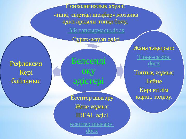 Белсенді оқу әдістеріПсихологиялық ахуал: «ішкі, сыртқы шеңбер»,мозаика әдісі арқылы топқа бөлу, Үй тапсырмасы. docx Сұра