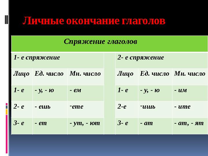 Личные окончание глаголов Спряжение глаголов 1- е спряжение 2- е спряжение Лицо Ед. число Мн. число Л