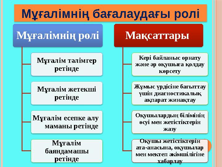 Мұғалімнің бағалаудағы ролі Мұғалімнің ролі Мұғалім тәлімгер ретінде Мұғалім жетекші ретінде Мұғалім есепке алу