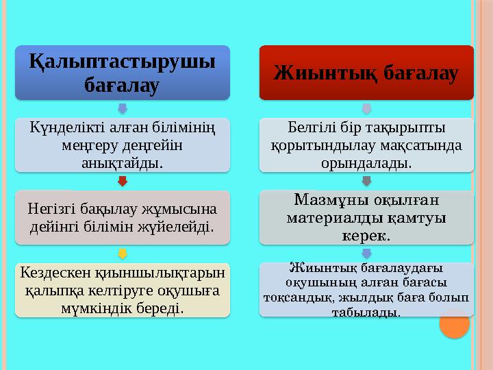 Қалыптастырушы бағалау Күнделікті алған білімінің меңгеру деңгейін анықтайды. Негізгі бақылау жұмысына дейінгі