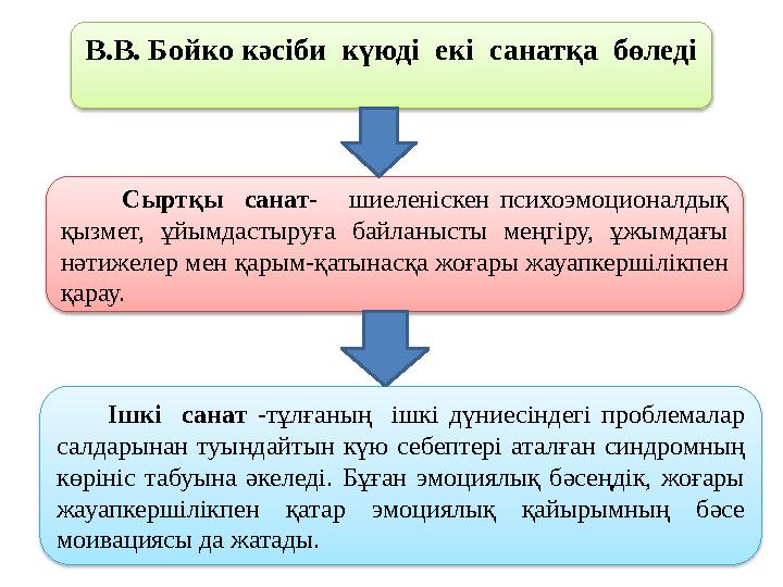 В.В. Бойко кәсіби күюді екі санатқа бөледі Сыртқы санат- шиеленіскен психоэмоционалдық қызмет, ұйымдастыруғ