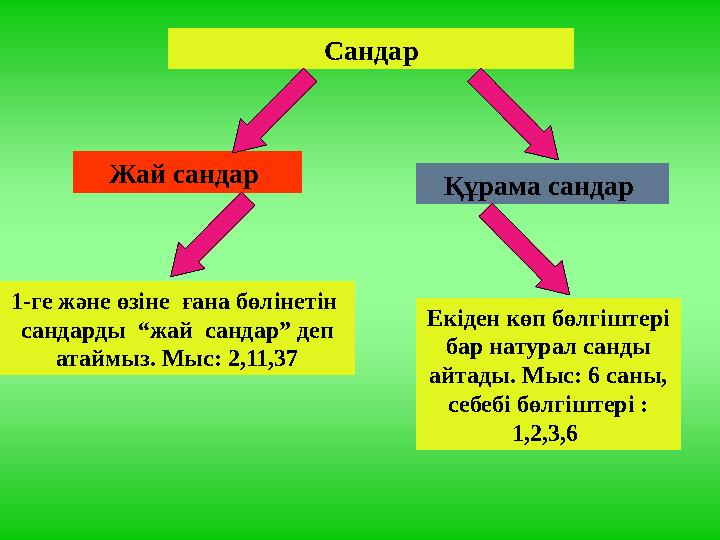 Сандар Жай cандар Құрама сандар 1-ге және өзіне ғана бөлінетін сандарды “жай сандар” деп атаймыз. Мыс: 2,11,37 Екіден к