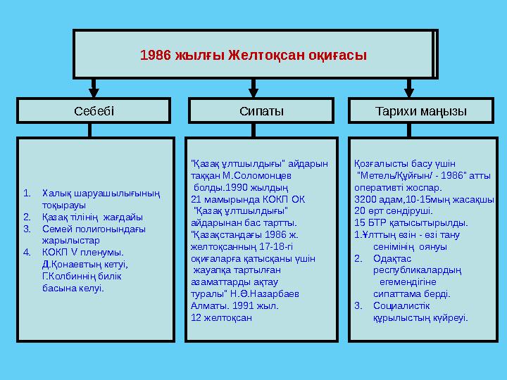 1986 жылғы Желтоқсан оқиғасы Себебі Сипаты Тарихи маңызы 1. Халық шаруашылығының тоқырауы 2. Қазақ тілінің жағдайы 3. Семей по