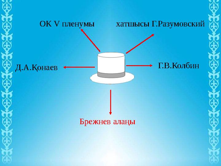 ОК V пленумы хатшысы Г.Разумовский Д.А.Қонаев Г.В.Колбин Брежнев алаңы