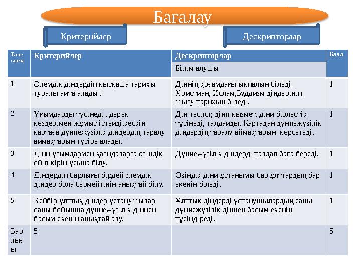 Бағалау Критерийлер Дескрипторлар Тапс ырма Критерийлер Дескрипторлар Балл Білім алушы 1 Әлемдік діндердің қысқаша тарихы тур