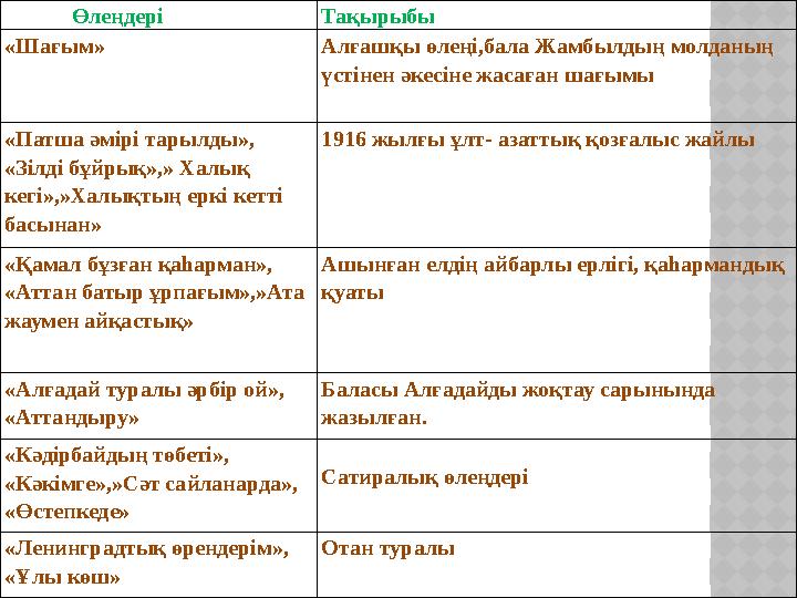 Өлеңдері Тақырыбы «Шағым» Алғашқы өлеңі,бала Жамбылдың молданың үстінен әкесіне жасаған шағымы «Патша әмірі тарылд