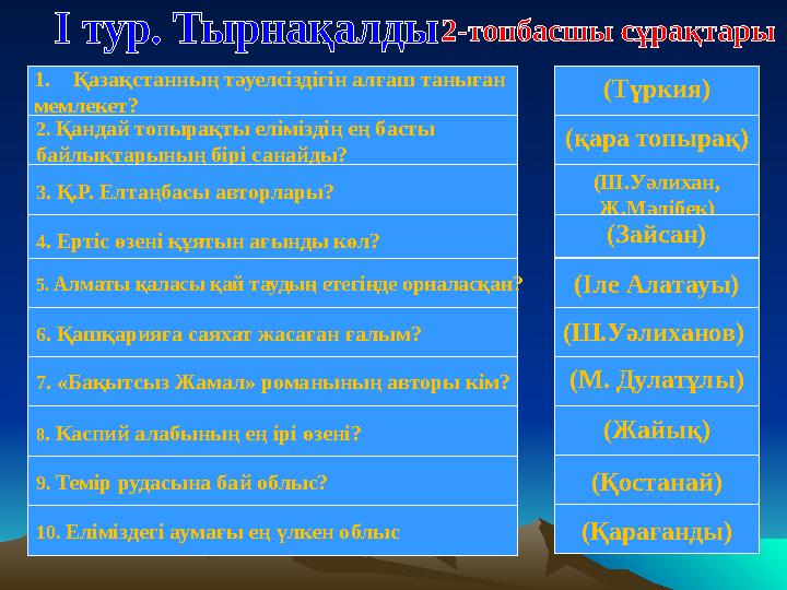 1. Қазақстанның тәуелсіздігін алғаш таныған мемлекет? 2. Қандай топырақты еліміздің ең басты байлықтарының бірі санайды? 3 .