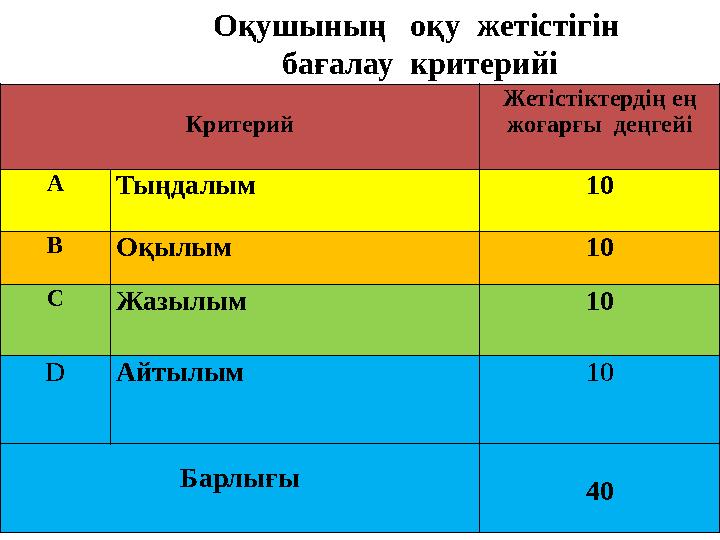 Критерий Жетістіктердің ең жоғарғы деңгейі А Тыңдалым 10 В Оқылым 10 С Жазылым 10 D Айтылым 10 Барлығы 40 Оқушының оқу