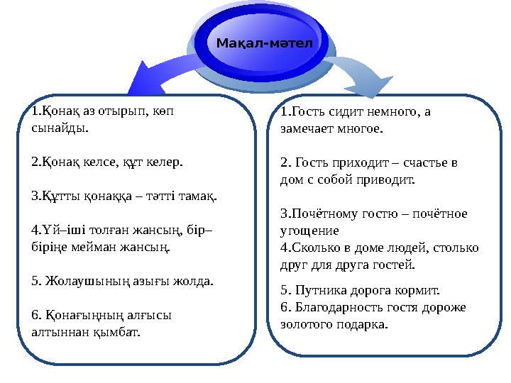 . Мақал-мәтел 1.Қонақ аз отырып, көп сынайды. 2.Қонақ келсе, құт келер. 3.Құтты қонаққа – тәтті тамақ. 4.Үй–іші толған жансы