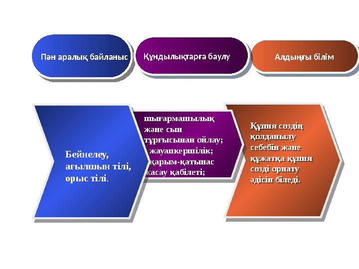 шығармашылық және сын тұрғысынан ойлау; - жауапкершілік; - қарым-қатынас жасау қабілеті; шығармашылық және сын тұрғысынан