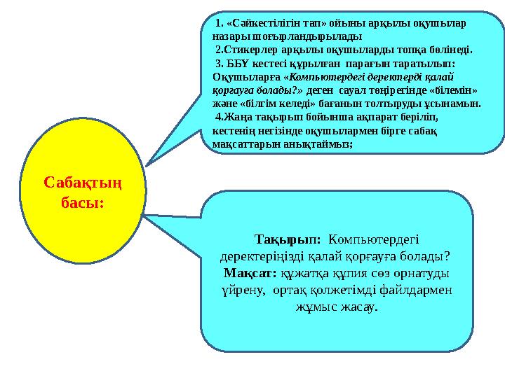 Сабақтың басы: 1. «Сәйкестілігін тап» ойыны арқылы оқушылар назары шоғырландырылады 2.Стикерлер арқылы оқушыларды топқа бөлі