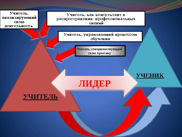 УЧЕНИК УЧИТЕЛЬ ЛИДЕР Учитель, совершенствующий свою практику Учитель, управляющий процессом обучения Учитель, как консуль