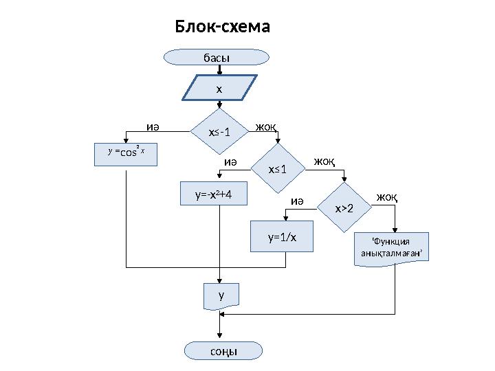 x y cos 2 x ≤1 y=-x 2 +4 иә жоқ x>2иә y=1/x y жоқ ‘ Функция анықталмаған ’ соңыиә жоқбасы x ≤-1 xБлок -схема