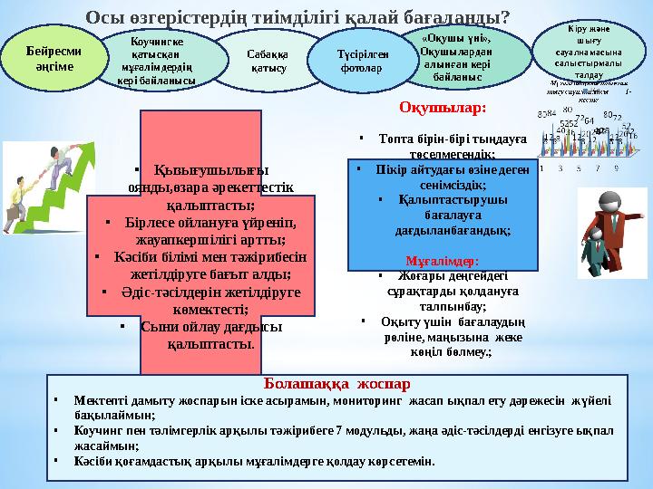 Осы өзгерістердің тиімділігі қалай бағаланды? Сабаққа қатысу Коучингке қатысқан мұғалімдердің кері байланысы «Оқушы үні»,