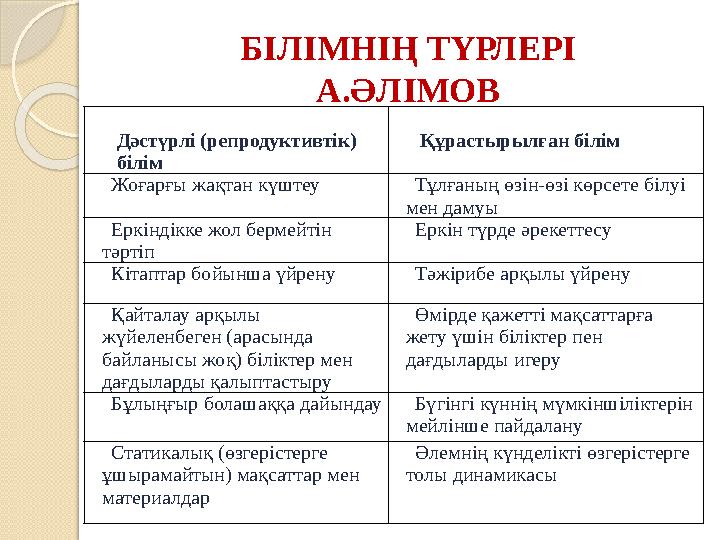 БІЛІМНІҢ ТҮРЛЕРІ А.ӘЛІМОВ Дәстүрлі (репродуктивтік) білім Құрастырылған білім Жоғарғы жақтан күштеу Тұлғаның өзін-өзі көрсете б