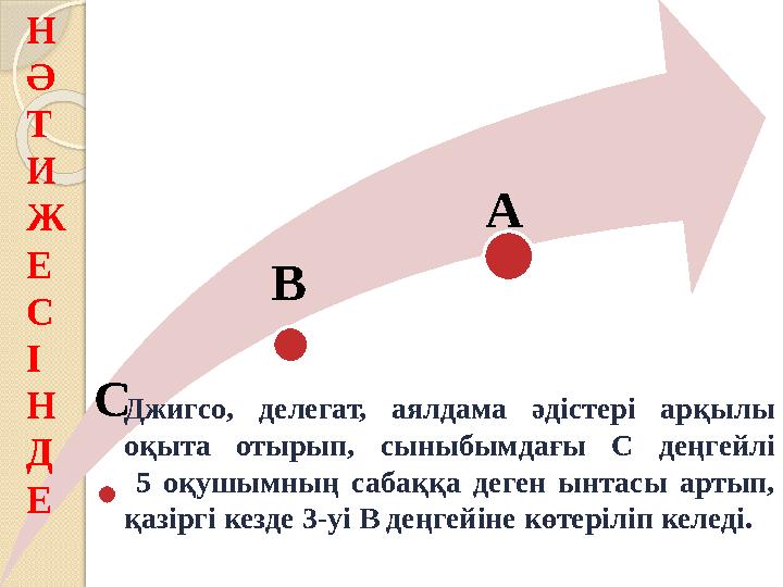 Джигсо, делегат, аялдама әдістері арқылы оқыта отырып, сыныбымдағы С деңгейлі 5 оқушымның сабаққа деген ынт