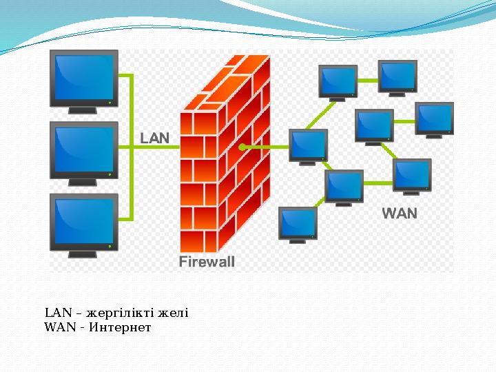 LAN – жер г ілікті желі WAN - Интернет