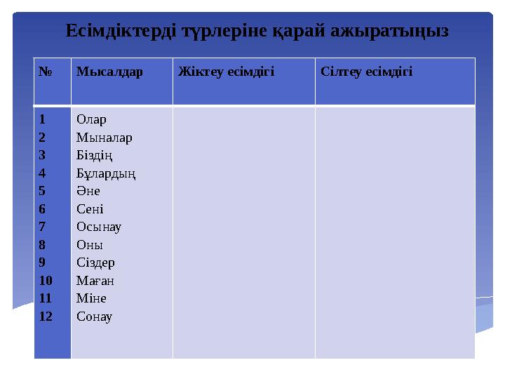 № Мысалдар Жіктеу есімдігі Сілтеу есімдігі 1 2 3 4 5 6 7 8 9 10 11 12 Олар Мыналар Біздің Бұлардың Әне Сені Осынау Оны Сіздер